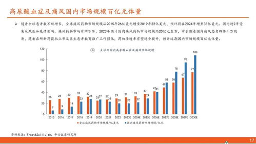 高尿酸血症与痛风行业全景图 千万患者亟待“疗效佳、安全优”新药破局，国内贸易代理蓄势待发